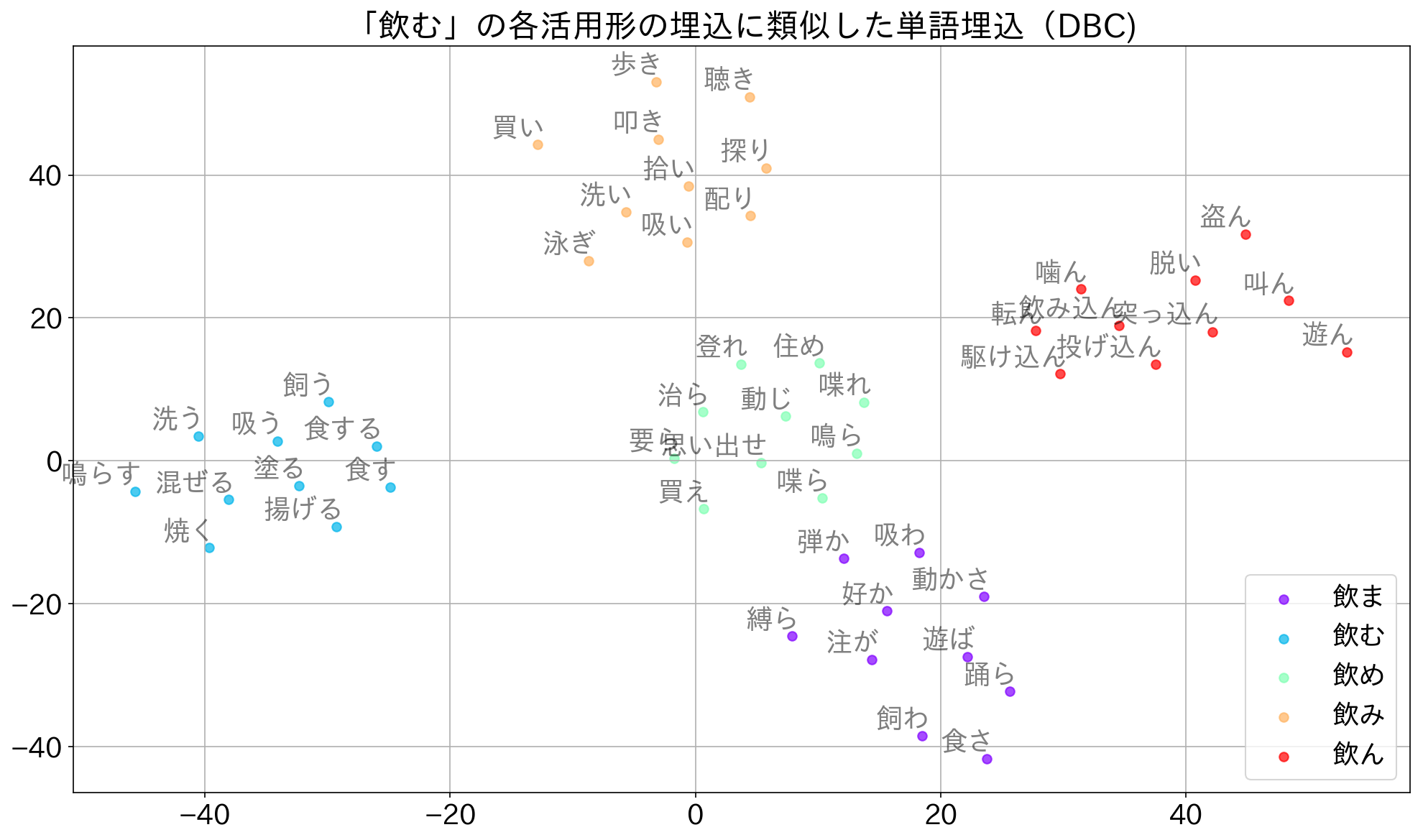 係り受けに基づく日本語単語埋め込み - LAPRAS Tech Blog