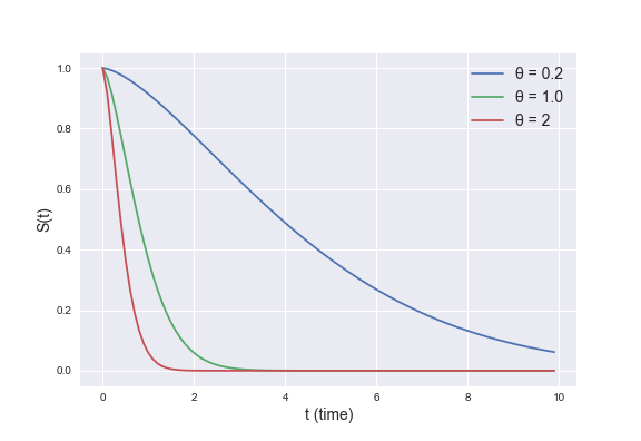 生存時間解析について - 概要編 - LAPRAS Tech Blog