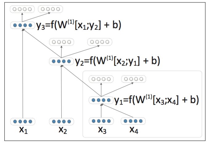Recursive Autoencoder で文の分散表現 - LAPRAS Tech Blog